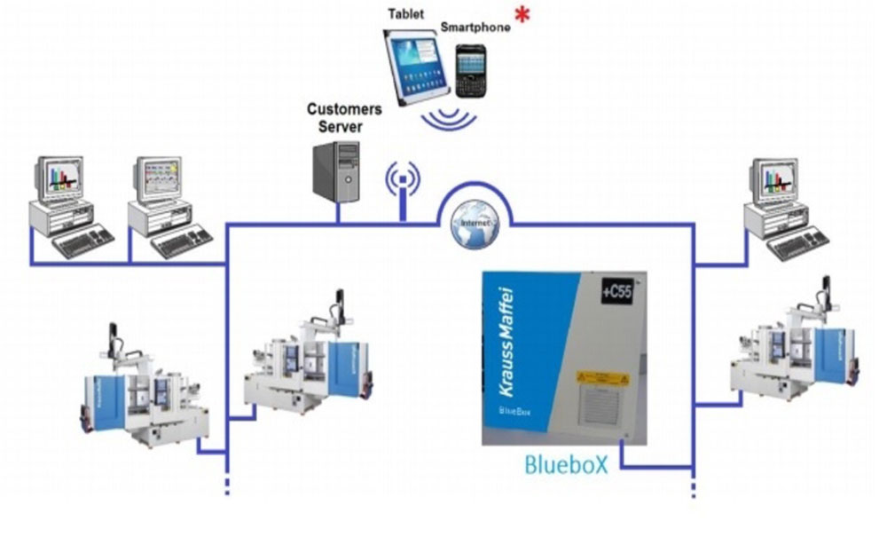 BlueboX - Central remote management